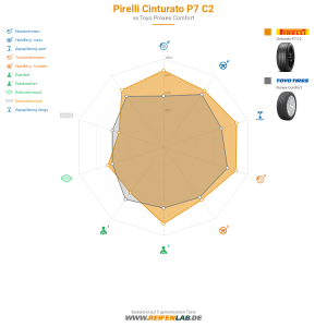 Pirelli Cinturato P7 C2 Vorschaubild 1200x1200