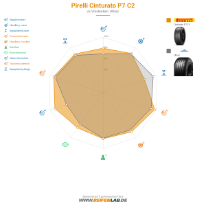 Pirelli Cinturato P7 C2 Vorschaubild 1200x1200