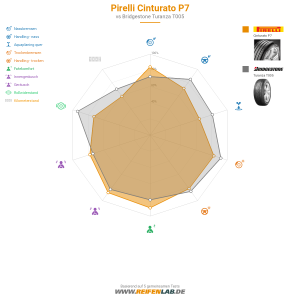 Pirelli Cinturato P7 Vorschaubild 1200x1200