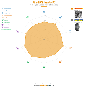 Pirelli Cinturato P7 Vorschaubild 1200x1200