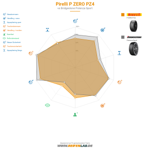 Pirelli P ZERO PZ4 Vorschaubild 1200x1200