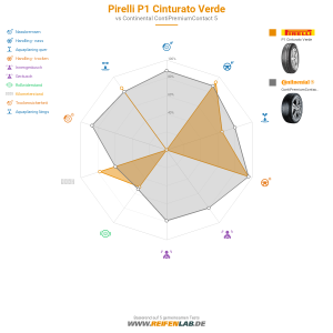 Pirelli P1 Cinturato Verde Vorschaubild 1200x1200