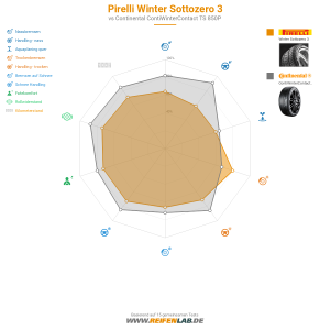 Pirelli Winter Sottozero 3 Vorschaubild 1200x1200