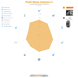 Pirelli Winter Sottozero 3 Vorschaubild 1200x1200