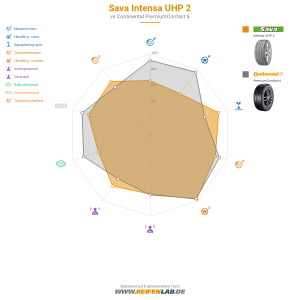 Sava Intensa UHP 2 Vorschaubild 1200x1200