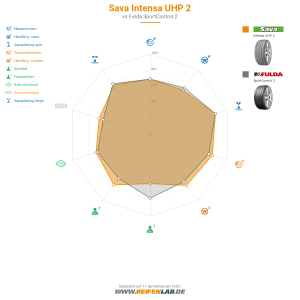 Sava Intensa UHP 2 Vorschaubild 1200x1200