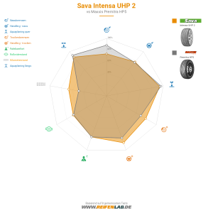 Sava Intensa UHP 2 Vorschaubild 1200x1200