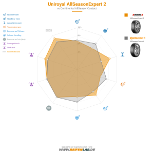 Uniroyal AllSeasonExpert 2 Vorschaubild 1200x1200