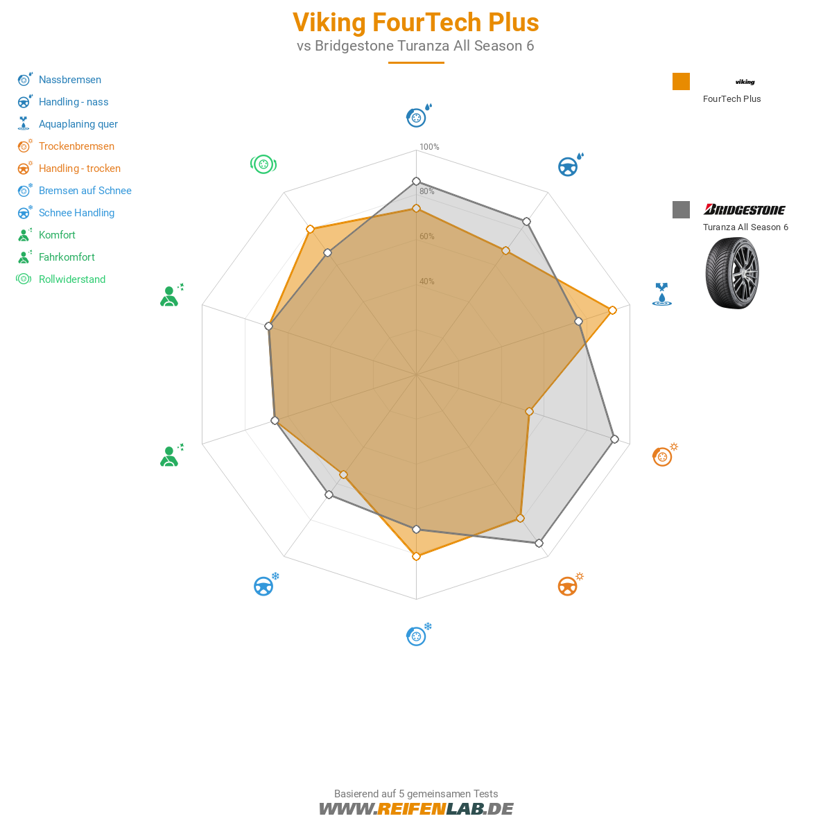 Viking FourTech Plus Bild