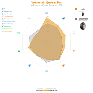 Vredestein Quatrac Pro Vorschaubild 1200x1200