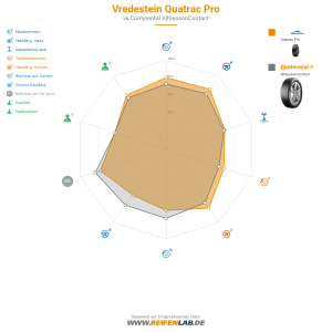 Vredestein Quatrac Pro Vorschaubild 1200x1200
