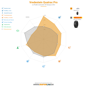 Vredestein Quatrac Pro Vorschaubild 1200x1200