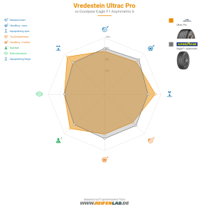 Vredestein Ultrac Pro Vorschaubild 1200x1200