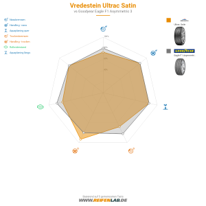 Vredestein Ultrac Satin Vorschaubild 1200x1200