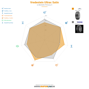 Vredestein Ultrac Satin Vorschaubild 1200x1200
